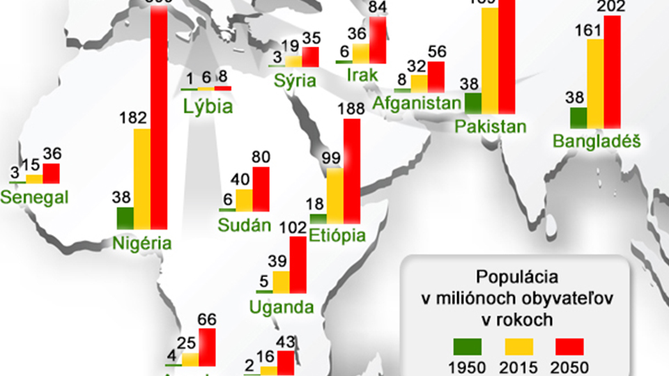Vývoj populácie v Afrike